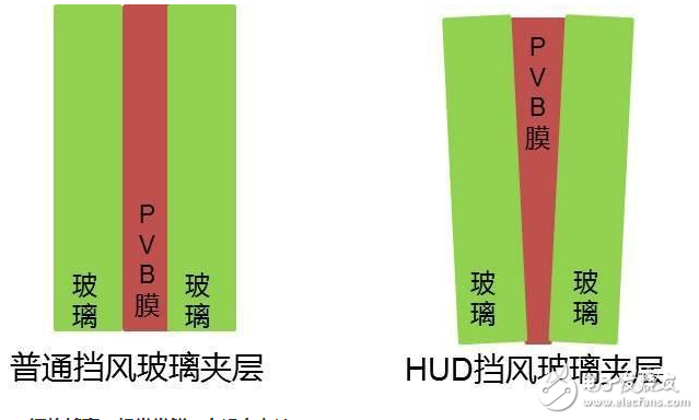抬頭顯示器是否實(shí)用呢？還是它只是個(gè)花瓶？