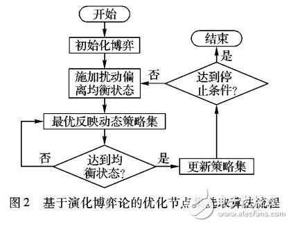 基于演化博弈論的無線傳感網監(jiān)測節(jié)點分群算法