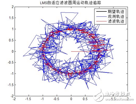 自適應(yīng)濾波算法理解與應(yīng)用
