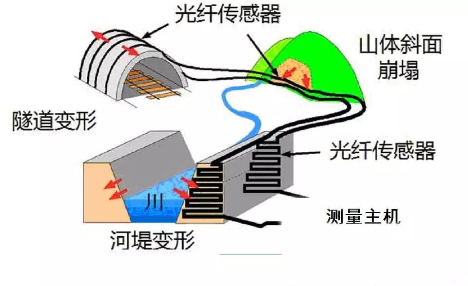 光纖傳感器的原理、分類、特點以及技術(shù)熱點和類型