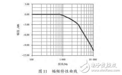基于STC12C5A60S2的電流型PWM功率放大器設計