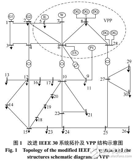 虛擬電廠(chǎng)優(yōu)化調(diào)度效益分析