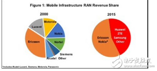 5G將如何改變十年后的無線設備廠商發(fā)展現狀
