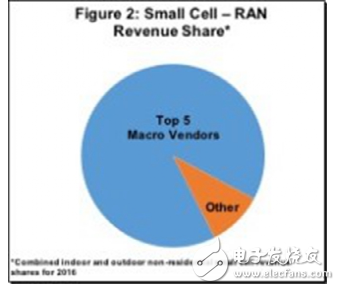 5G將如何改變十年后的無線設備廠商發(fā)展現狀