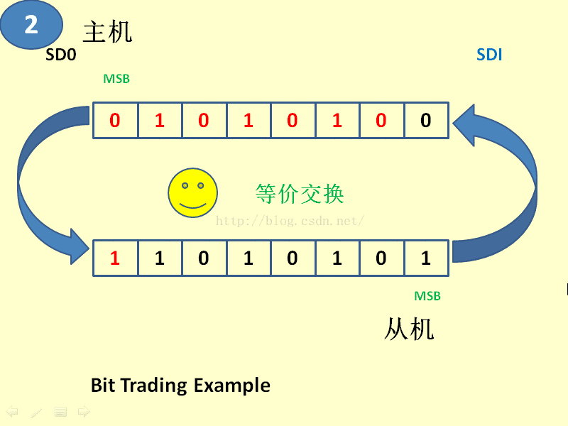 深度解讀SPI特點(diǎn)、機(jī)制和驅(qū)動(dòng)以及其舉例
