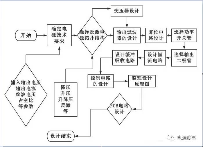 基于AC-DC來解析LED恒流驅(qū)動電源設(shè)計的步驟