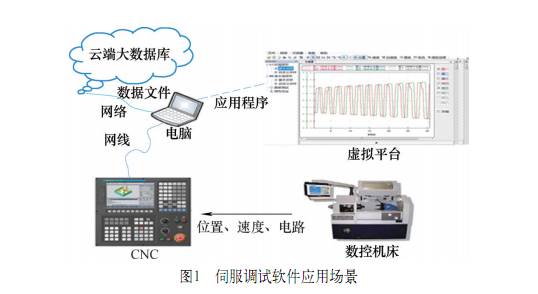 深度解析數(shù)控系統(tǒng)伺服調(diào)試軟件的原理、特點、功能和應用