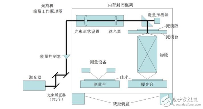 光刻機結(jié)構(gòu)組成及工作原理 