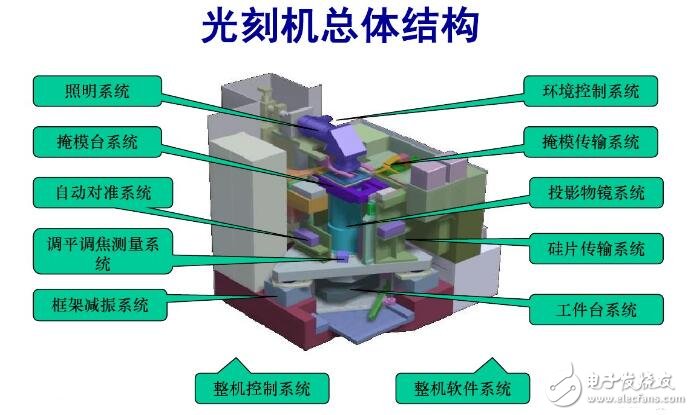 光刻機結(jié)構(gòu)組成及工作原理 