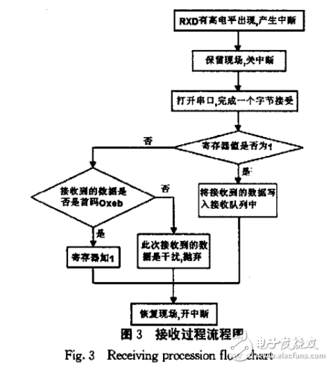 Max232在智能網(wǎng)絡(luò)化UPS中的應(yīng)用
