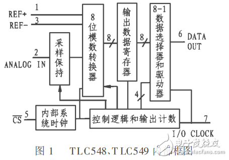 8位串行模數(shù)轉(zhuǎn)換器TLC548、TLC549的應(yīng)用