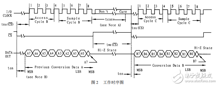 8位串行模數(shù)轉(zhuǎn)換器TLC548、TLC549的應(yīng)用
