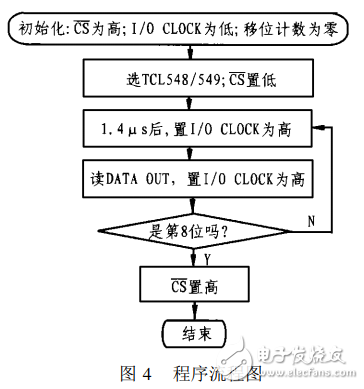 8位串行模數轉換器TLC548、TLC549的應用