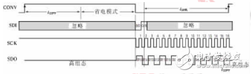 基于LTC1865和McBSP的高速串行數(shù)據(jù)采集系統(tǒng)設計