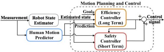 對(duì)機(jī)械系統(tǒng)控制實(shí)驗(yàn)室開(kāi)發(fā)的機(jī)器人安全交互系統(tǒng)進(jìn)行介紹