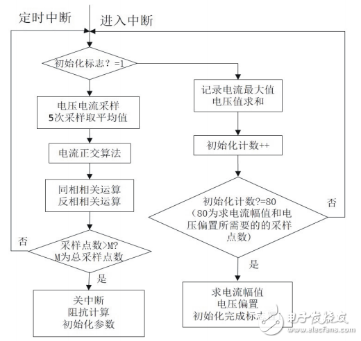 基于LTC6804的鋰離子電池阻抗測量系統(tǒng)設(shè)計(jì)