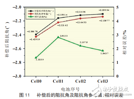 基于LTC6804的鋰離子電池阻抗測量系統(tǒng)設(shè)計(jì)