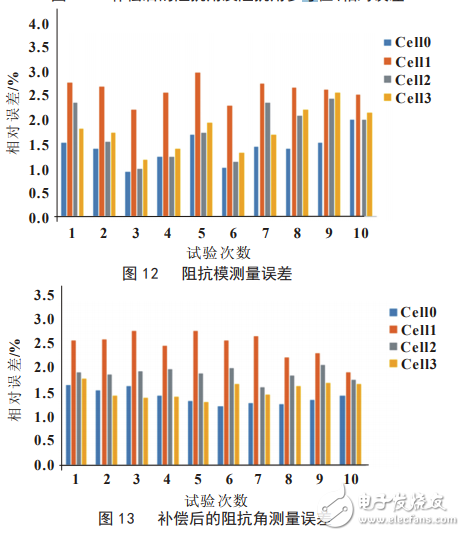 基于LTC6804的鋰離子電池阻抗測量系統(tǒng)設(shè)計(jì)