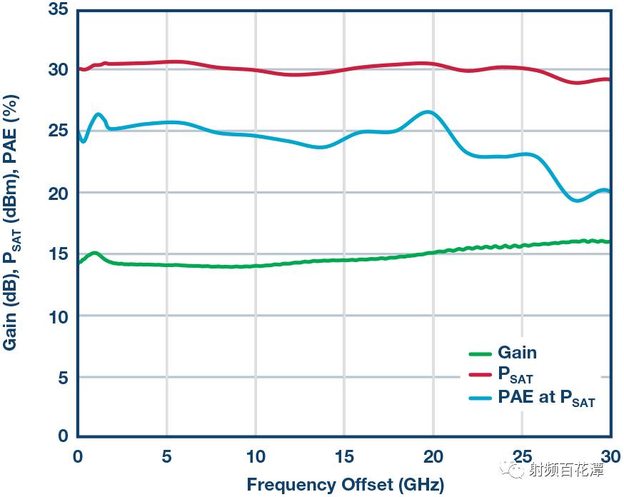 GaN放大器功率、帶寬和效率高于同類產(chǎn)品