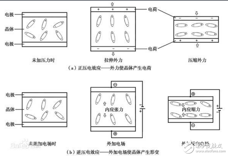 什么是正/逆壓電效應(yīng)，兩者關(guān)系過(guò)程是什么？