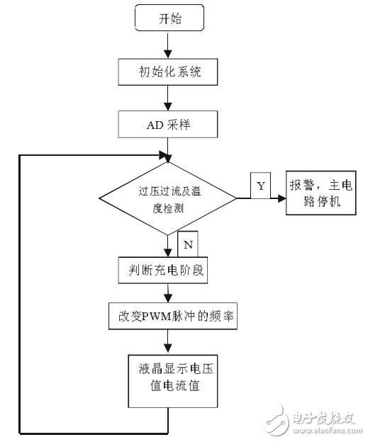 基于ATmega16單片機的智能快速充電機設(shè)計與實現(xiàn)