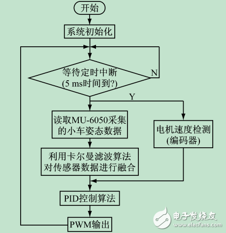 基于STM32和MPU-6050的兩輪自平衡小車系統(tǒng)設(shè)計(jì)與實(shí)現(xiàn)