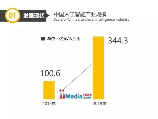 中國人工智能產業(yè)分析報告以及發(fā)展趨勢