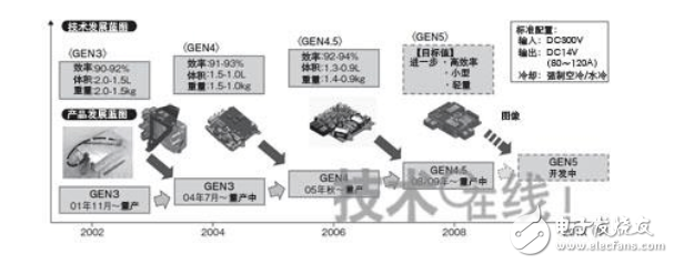 電動(dòng)汽車dc轉(zhuǎn)換器拆解