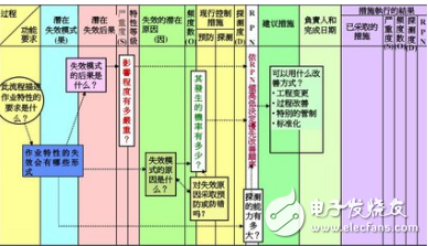 PFMEA技術(shù)能夠有效降低項(xiàng)目管理的風(fēng)險(xiǎn)，保證項(xiàng)目順利的進(jìn)行