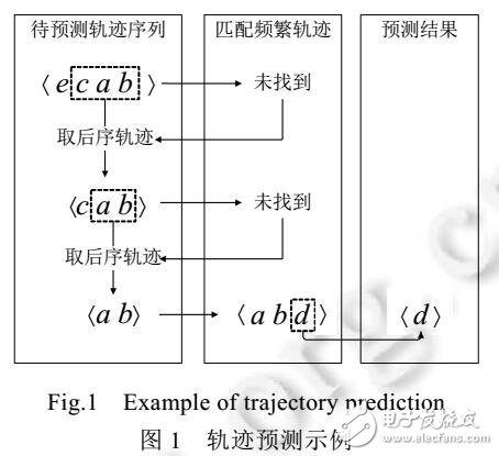 前綴投影技術(shù)的大規(guī)模軌跡預(yù)測模型