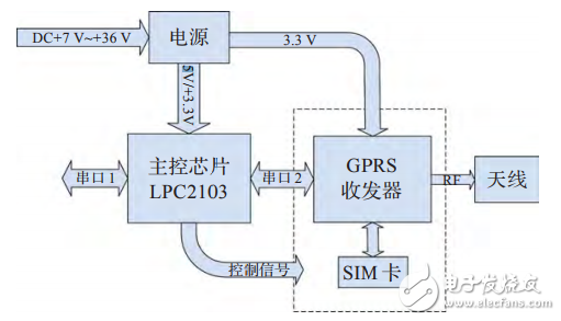 基于STM32F417的物聯(lián)網(wǎng)嵌入式網(wǎng)關的設計