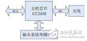 基于STM32F417的物聯(lián)網(wǎng)嵌入式網(wǎng)關的設計