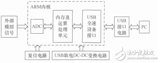 基于STM32F103的USB數(shù)據(jù)采集模塊的設計