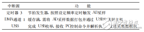 基于STM32F103的USB數(shù)據(jù)采集模塊的設(shè)計