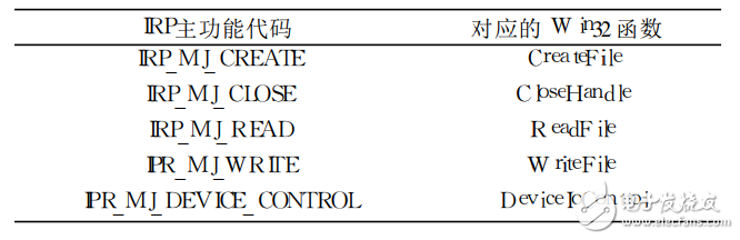 表1中斷源及對應(yīng)功能
