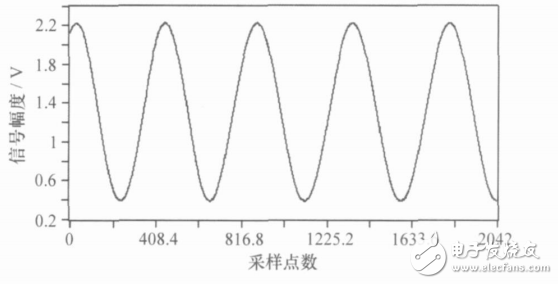 表1中斷源及對應(yīng)功能