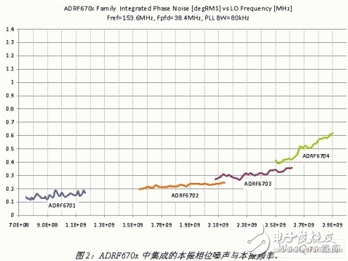  下一代LTE基站發(fā)射機(jī)的RF IC集成設(shè)計(jì)