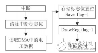 基于STM32芯片和TFT-LCD的便攜式心電圖儀設(shè)計(jì)