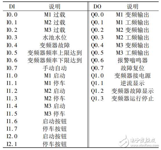 基于PLC的變頻恒壓供水系統(tǒng)的設計