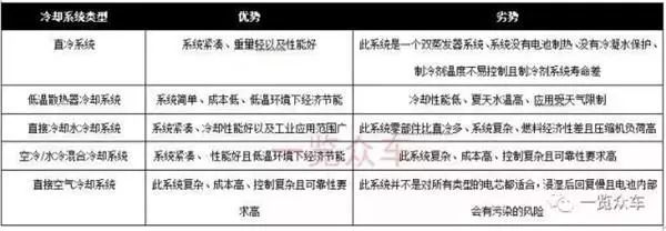 詳細(xì)剖析動力電池冷卻系統(tǒng)3種冷卻方法