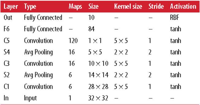 對于convolutional layer、TensorFlow和整體CNN結(jié)構(gòu)詳細(xì)分析