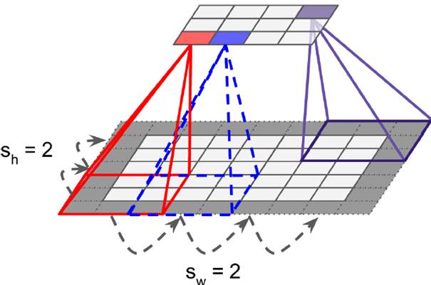 對于convolutional layer、TensorFlow和整體CNN結(jié)構(gòu)詳細(xì)分析