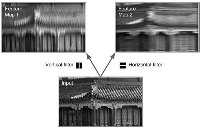 對于convolutional layer、TensorFlow和整體CNN結(jié)構(gòu)詳細(xì)分析