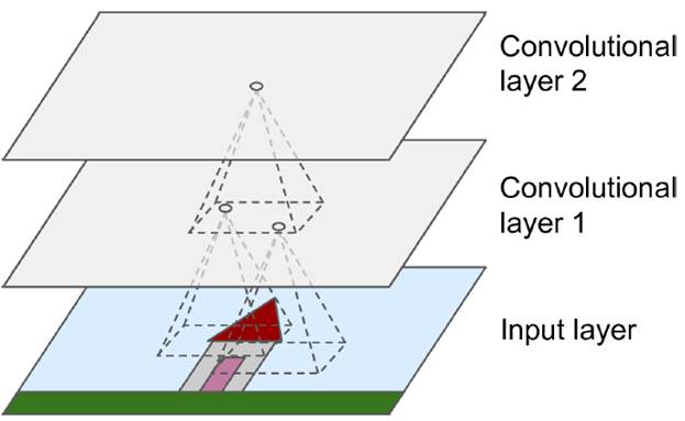 對于convolutional layer、TensorFlow和整體CNN結(jié)構(gòu)詳細(xì)分析