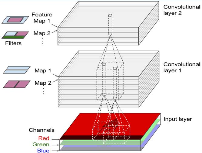 對于convolutional layer、TensorFlow和整體CNN結(jié)構(gòu)詳細(xì)分析
