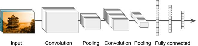對于convolutional layer、TensorFlow和整體CNN結(jié)構(gòu)詳細(xì)分析