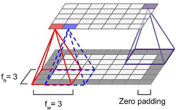 對于convolutional layer、TensorFlow和整體CNN結(jié)構(gòu)詳細(xì)分析