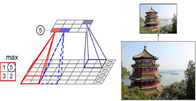 對于convolutional layer、TensorFlow和整體CNN結(jié)構(gòu)詳細(xì)分析