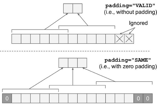 對于convolutional layer、TensorFlow和整體CNN結(jié)構(gòu)詳細(xì)分析