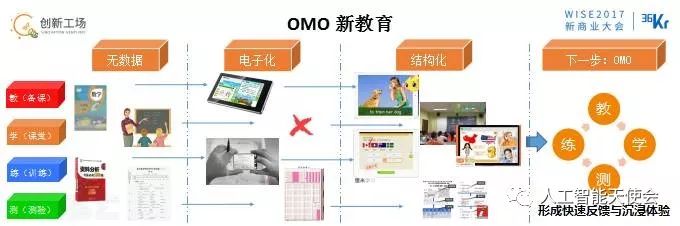 OMO時(shí)代的來(lái)臨的4要素詳細(xì)分析和舉例